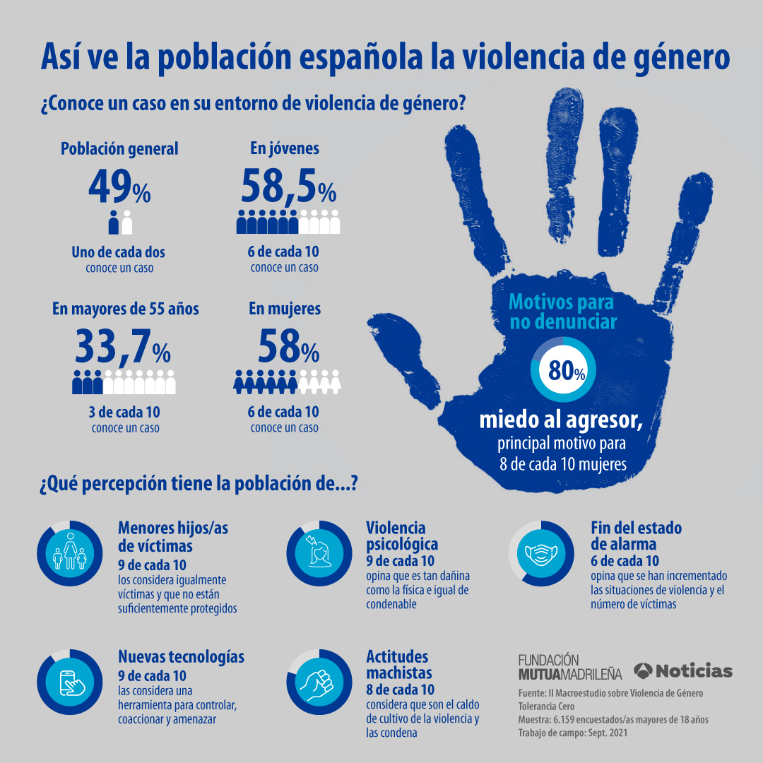 Cartel números sobre la violencia de género